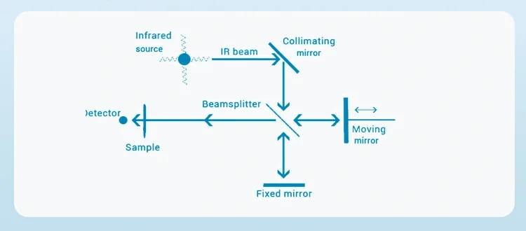 FTIR Principle