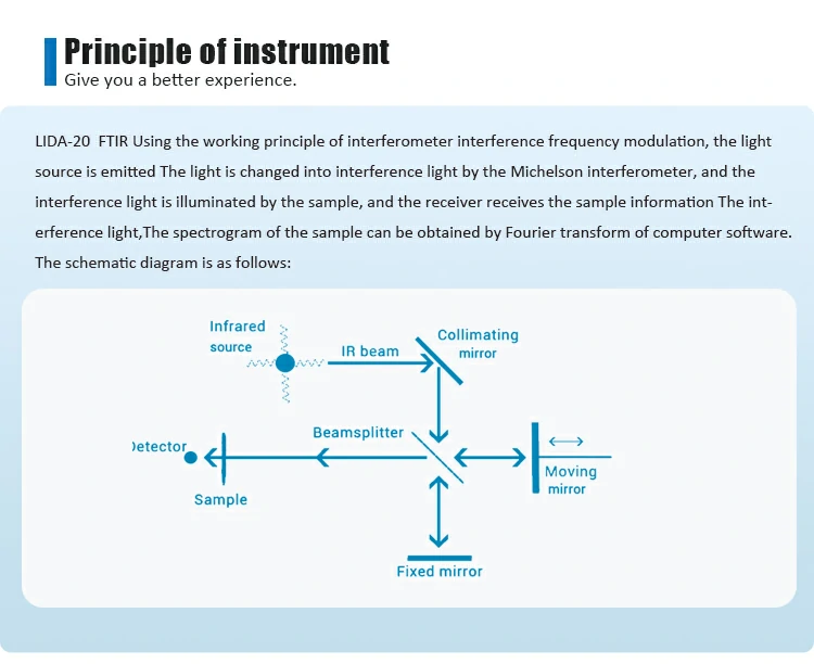 FTIR Principle