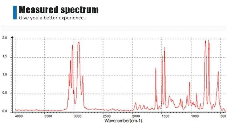 Infrared spectroscopy measurement spectrum